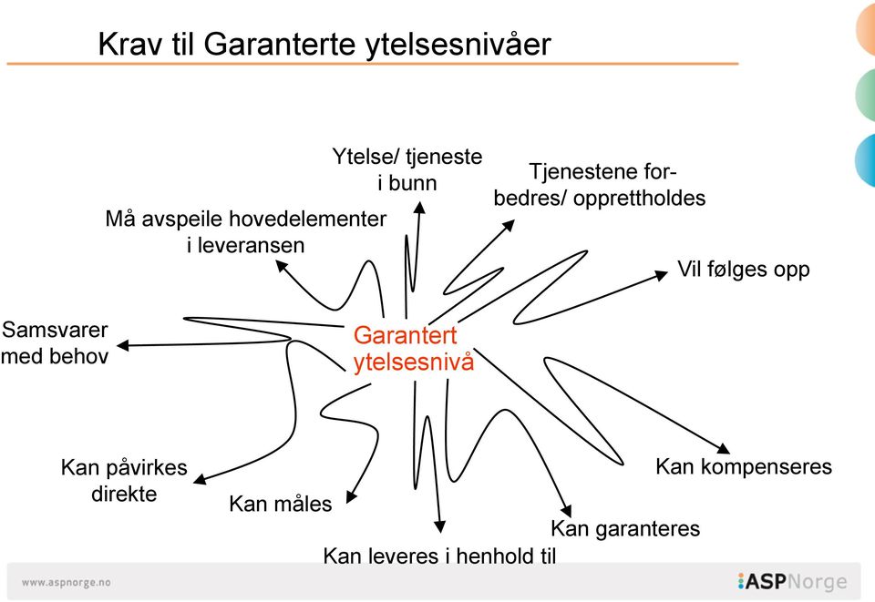 opprettholdes Vil følges opp Samsvarer med behov Garantert