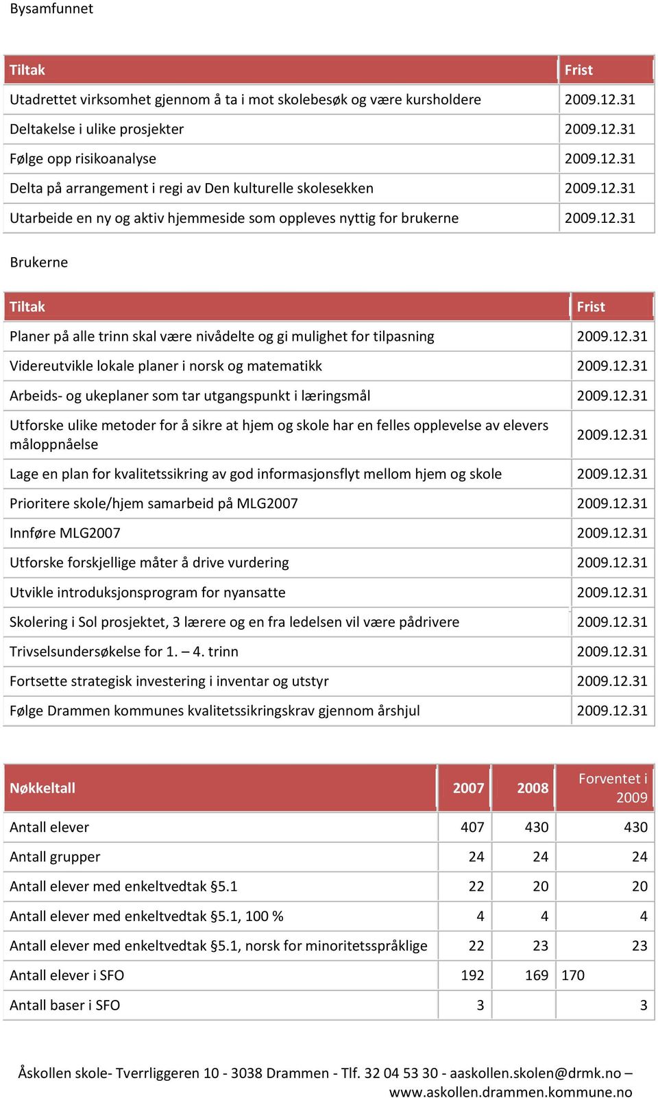 Arbeids- og ukeplaner som tar utgangspunkt i læringsmål Utforske ulike metoder for å sikre at hjem og skole har en felles opplevelse av elevers måloppnåelse Lage en plan for kvalitetssikring av god