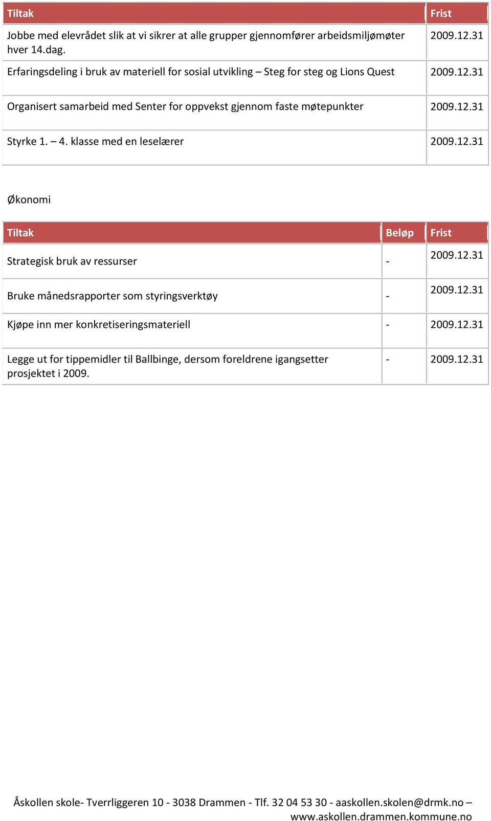 Strategisk bruk av ressurser - Bruke månedsrapporter som styringsverktøy - Kjøpe inn mer konkretiseringsmateriell - Legge ut for tippemidler til Ballbinge,