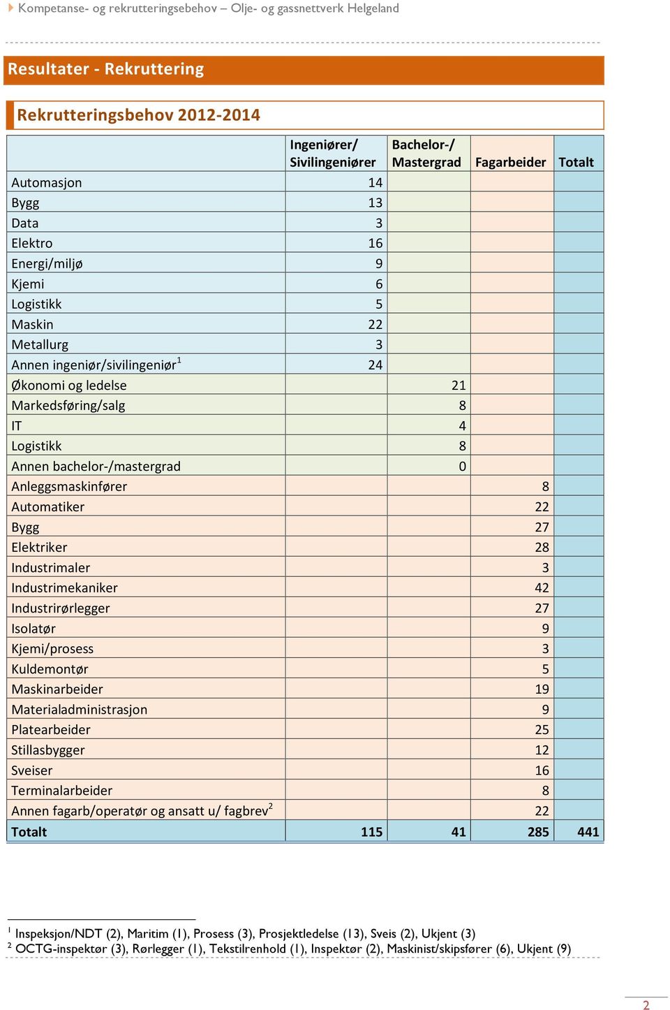 28 Industrimaler 3 Industrimekaniker 42 Industrirørlegger 27 Isolatør 9 Kjemi/prosess 3 Kuldemontør 5 Maskinarbeider 19 Materialadministrasjon 9 Platearbeider 25 Stillasbygger 12 Sveiser 16