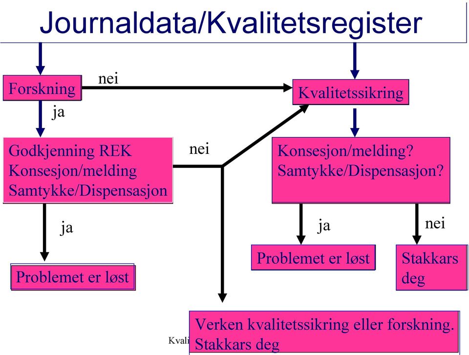 Konsesjon/melding? Samtykke/Dispensasjon?