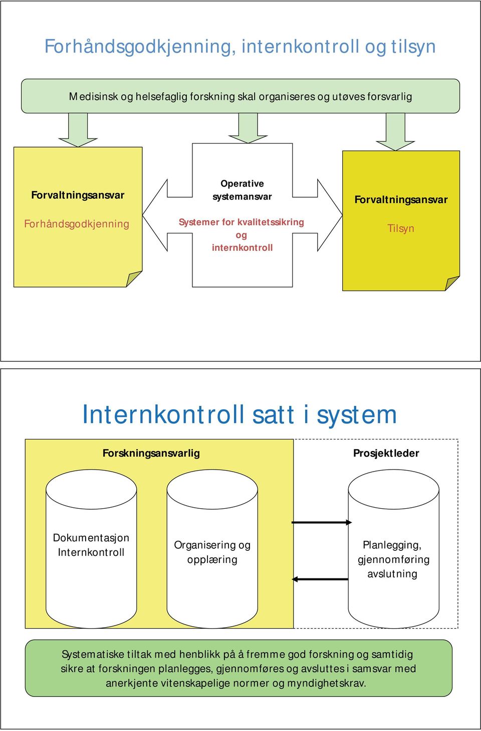 Prosjektleder Dokumentasjon Internkontroll Organisering og opplæring Planlegging, gjennomføring avslutning Systematiske tiltak med henblikk på å