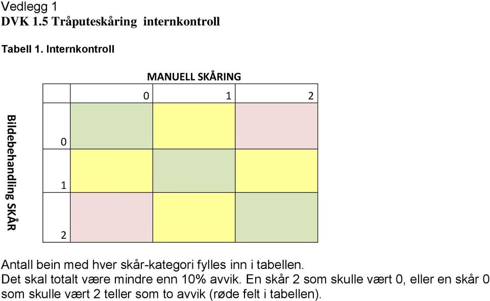 fylles inn i tabellen. Det skal totalt være mindre enn 10% avvik.