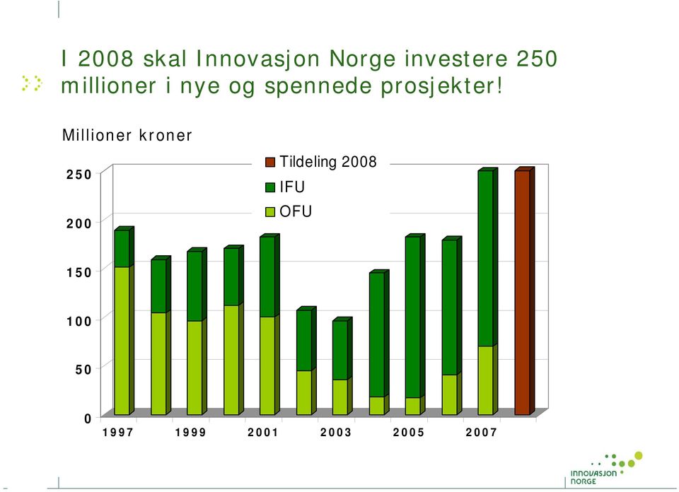 Millioner kroner 250 200 Tildeling 2008 IFU