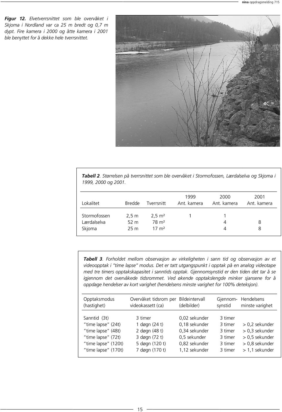 kamera Ant. kamera Stormofossen 2,5 m 2,5 m² 1 1 Lærdalselva 52 m 78 m² 4 8 Skjoma 25 m 17 m² 4 8 Tabell 3.