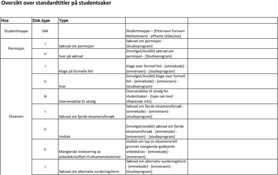 permisjon - [Studieprogram] Eksamen Klage på formelle feil Oversendelse til utvalg Søknad om fjerde eksamensforsøk Klage over formell feil - [emnekode] - [emnenavn] - [nnvilget/avslått] klage over