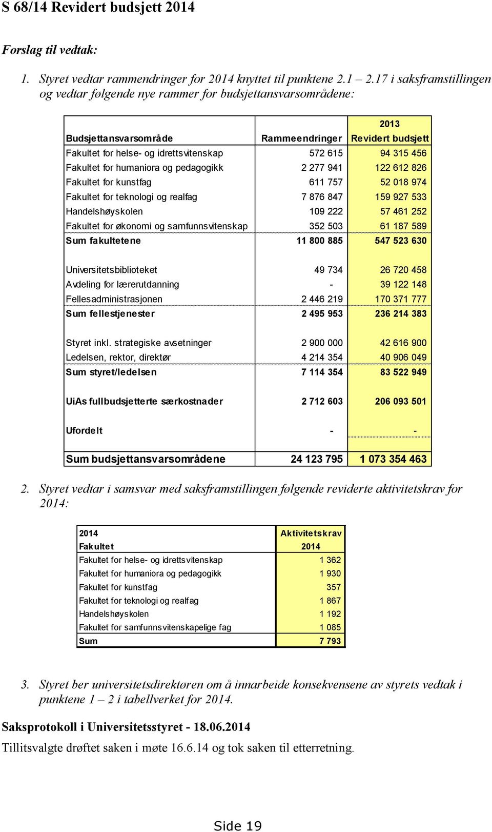 456 Fakultet for humaniora og pedagogikk 2 277 941 122 612 826 Fakultet for kunstfag 611 757 52 018 974 Fakultet for teknologi og realfag 7 876 847 159 927 533 Handelshøyskolen 109 222 57 461 252