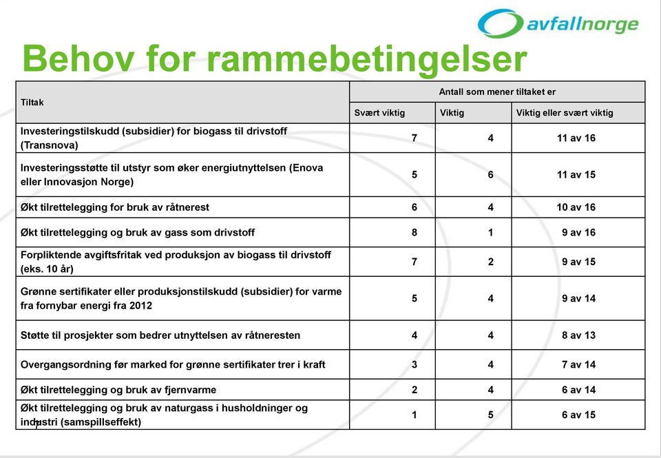 8 1 9 av 16 Forpliktende avgiftsfritak ved produksjon av biogass til drivstoff (eks.