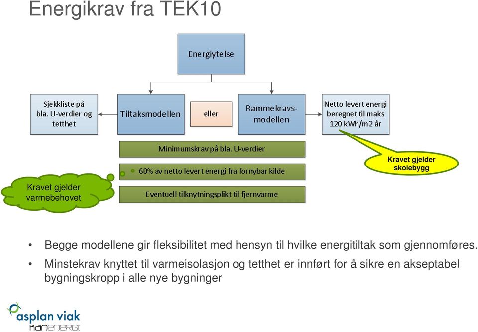 energitiltak som gjennomføres.