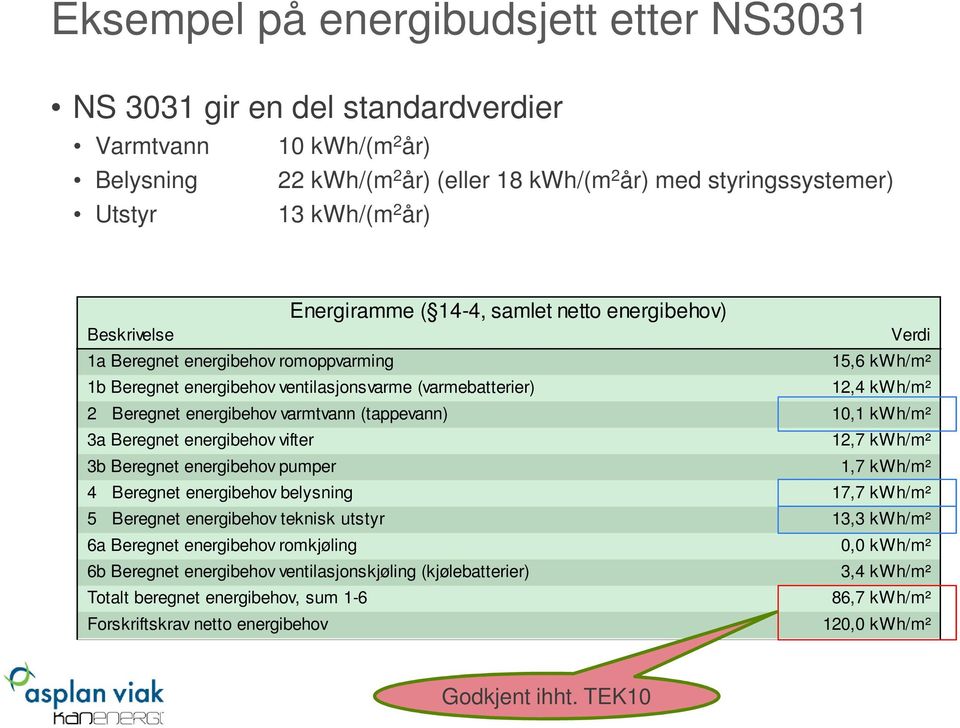 energibehov varmtvann (tappevann) 10,1 kwh/m² 3a Beregnet energibehov vifter 12,7 kwh/m² 3b Beregnet energibehov pumper 1,7 kwh/m² 4 Beregnet energibehov belysning 17,7 kwh/m² 5 Beregnet energibehov