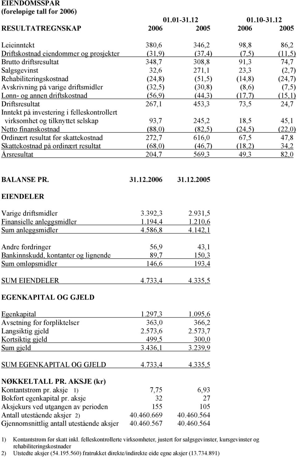 32,6 271,1 23,3 (2,7) Rehabiliteringskostnad (24,8) (51,5) (14,8) (24,7) Avskrivning på varige driftsmidler (32,5) (30,8) (8,6) (7,5) Lønn- og annen driftskostnad (56,9) (44,3) (17,7) (15,1)