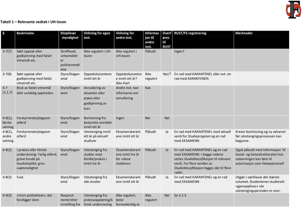 Ikke regulert i UHloven Opptakskarantene inntil ett år Annullering av eksamen eller prøve eller godkjenning av kurs Virkning for andre inst. Ikke regulert i UH-loven Opptakskaranten e inntil ett år?