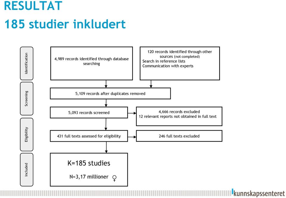 Communication with experts 5,109 records after duplicates removed 5,093 records screened 4,666 records excluded 12