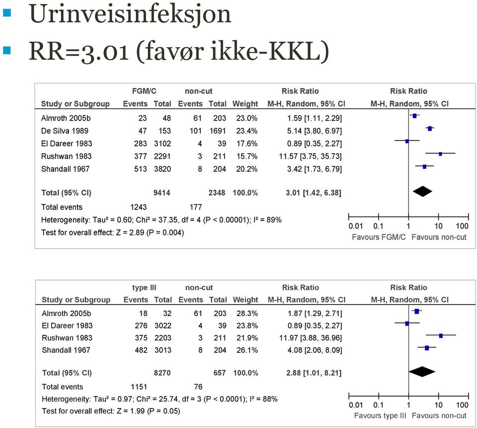 Events 61 101 4 3 8 Total 203 1691 39 211 204 Weight 23.0% 23.4% 17.6% 15.7% 20.2% M-H, Random, 95% CI M-H, Random, 95% CI 1.59 [1.11, 2.29] 5.14 [3.80, 6.97] 0.89 [0.35, 2.27] 11.57 [3.75, 35.73] 3.