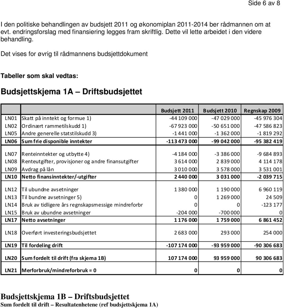 Det vises for øvrig til rådmannens budsjettdokument Tabeller som skal vedtas: Budsjettskjema 1A Driftsbudsjettet Budsjett 2011 Budsjett 2010 Regnskap 2009 LN01 Skatt på inntekt og formue 1) -44109