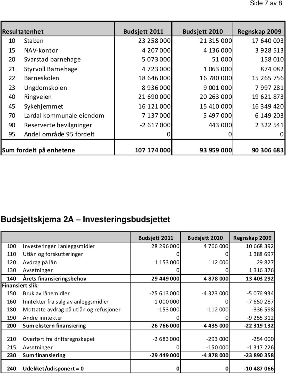 Sykehjemmet 16 121000 15 410 000 16 349 420 70 Lardal kommunale eiendom 7 137000 5 497 000 6 149 203 90 Reserverte bevilgninger -2 617000 443 000 2 322 541 95 Andel område 95 fordelt 0 0 0 Sum