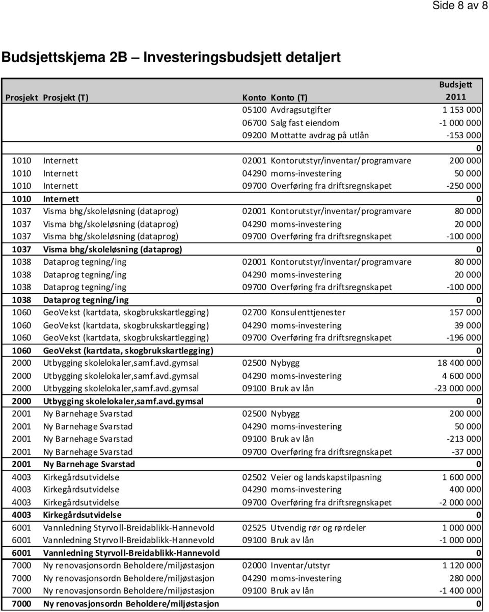 1010 Internett 0 1037 Visma bhg/skoleløsning (dataprog) 02001 Kontorutstyr/inventar/programvare 80 000 1037 Visma bhg/skoleløsning (dataprog) 04290 moms-investering 20 000 1037 Visma bhg/skoleløsning