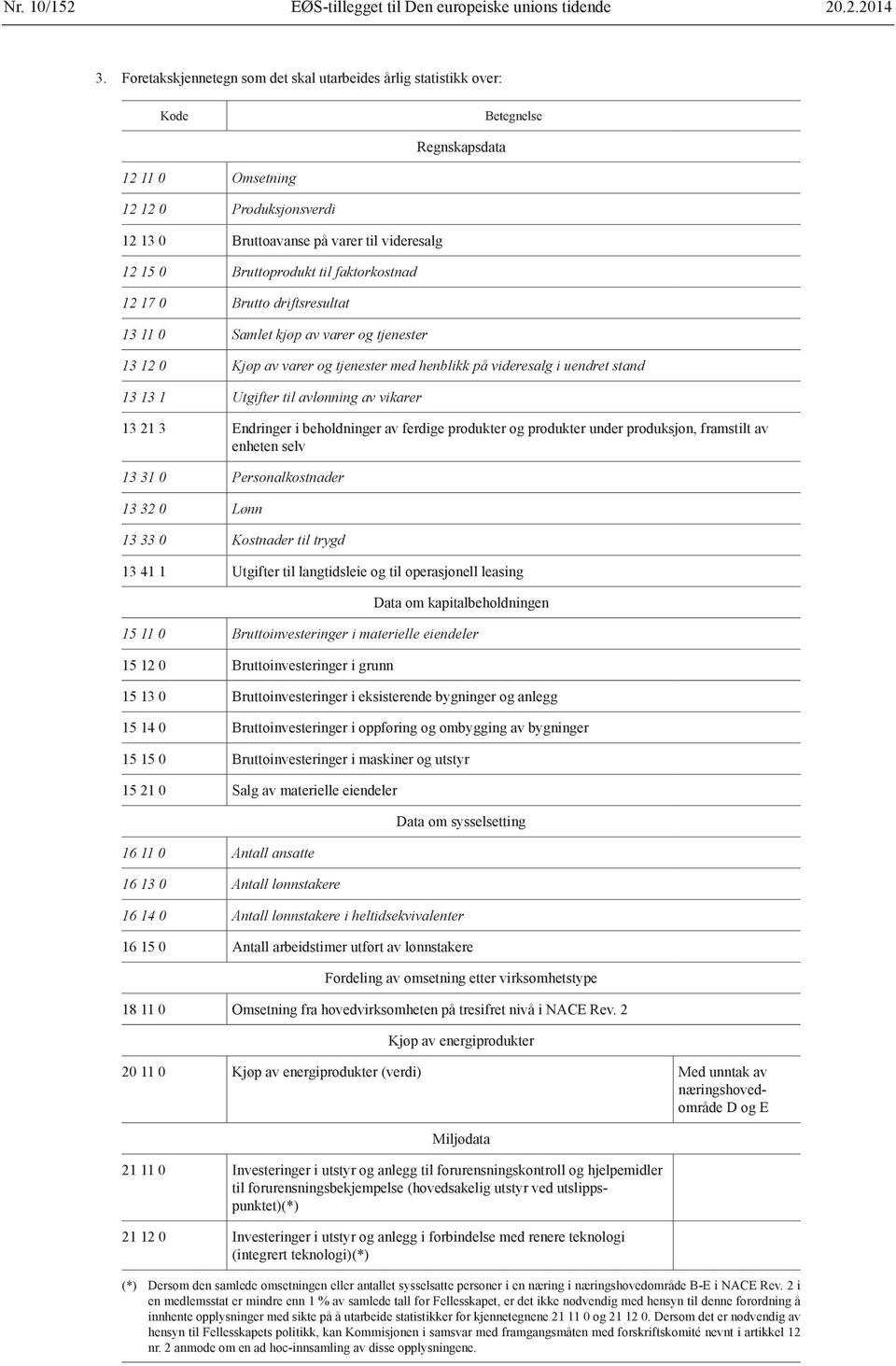 faktorkostnad 12 17 0 Brutto driftsresultat 13 11 0 Samlet kjøp av varer og tjenester 13 12 0 Kjøp av varer og tjenester med henblikk på videresalg i uendret stand 13 13 1 Utgifter til avlønning av