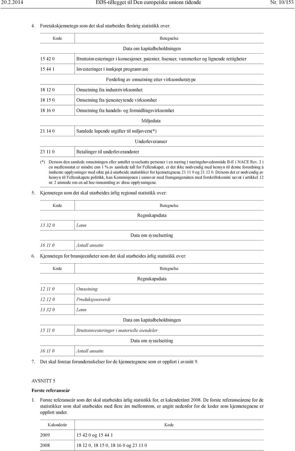 44 1 Investeringer i innkjøpt programvare 18 12 0 Omsetning fra industrivirksomhet Fordeling av omsetning etter virksomhetstype 18 15 0 Omsetning fra tjenesteytende virksomhet 18 16 0 Omsetning fra