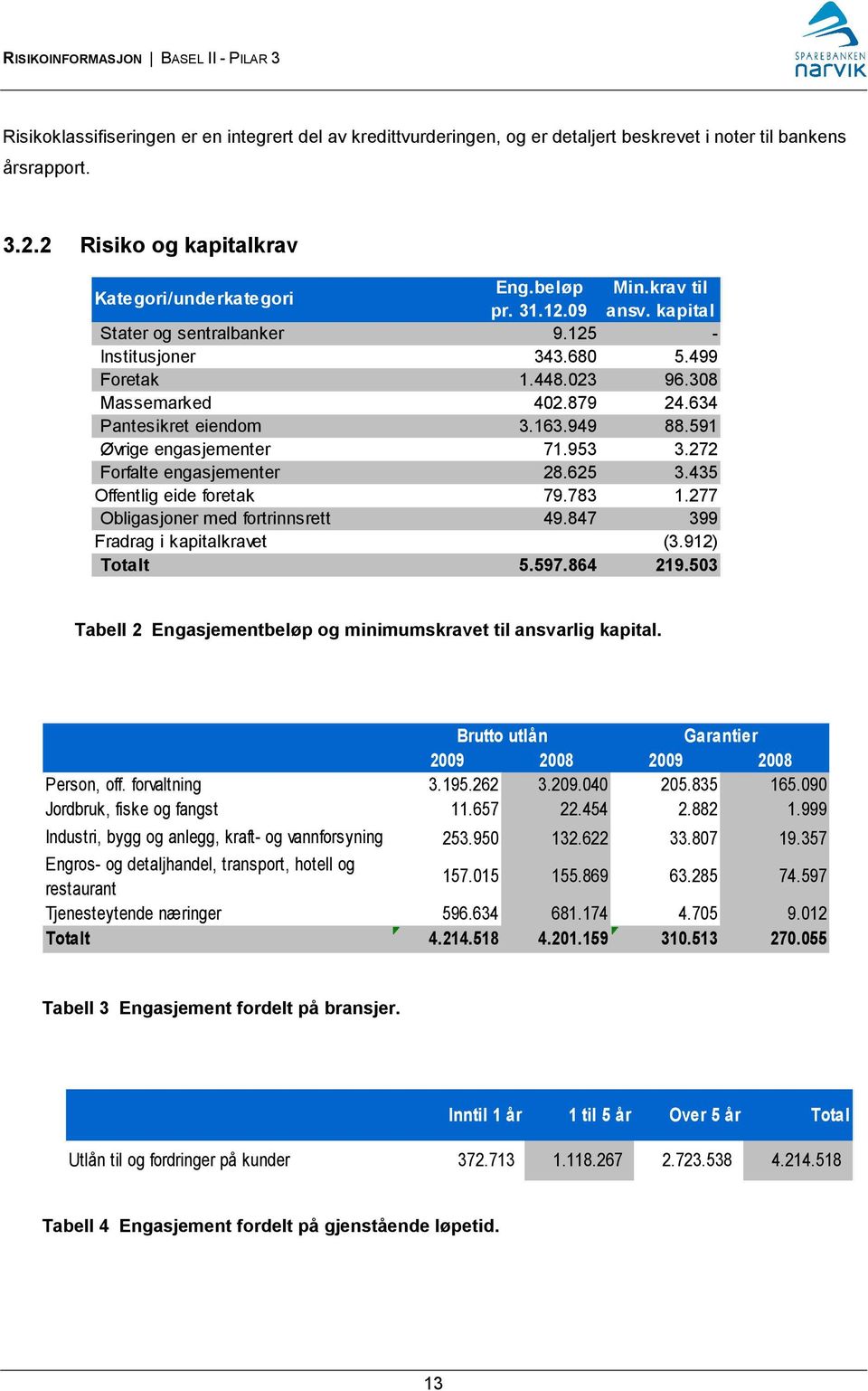 591 Øvrige engasjementer 71.953 3.272 Forfalte engasjementer 28.625 3.435 Offentlig eide foretak 79.783 1.277 Obligasjoner med fortrinnsrett 49.847 399 Fradrag i kapitalkravet (3.912) Totalt 5.597.