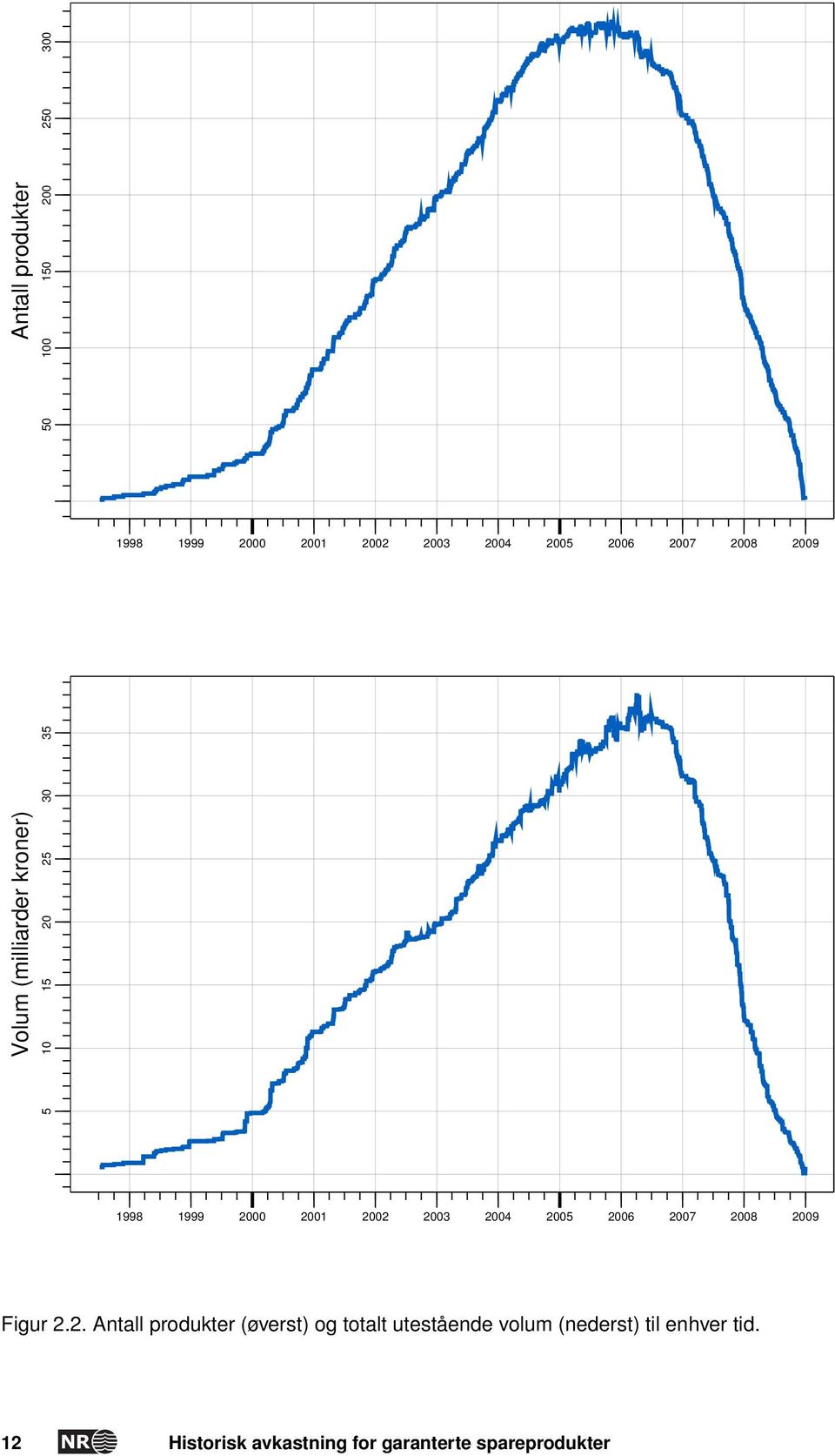 2003 2004 2005 2006 2007 2008 2009 Figur 2.2. Antall produkter (øverst) og totalt utestående volum (nederst) til enhver tid.