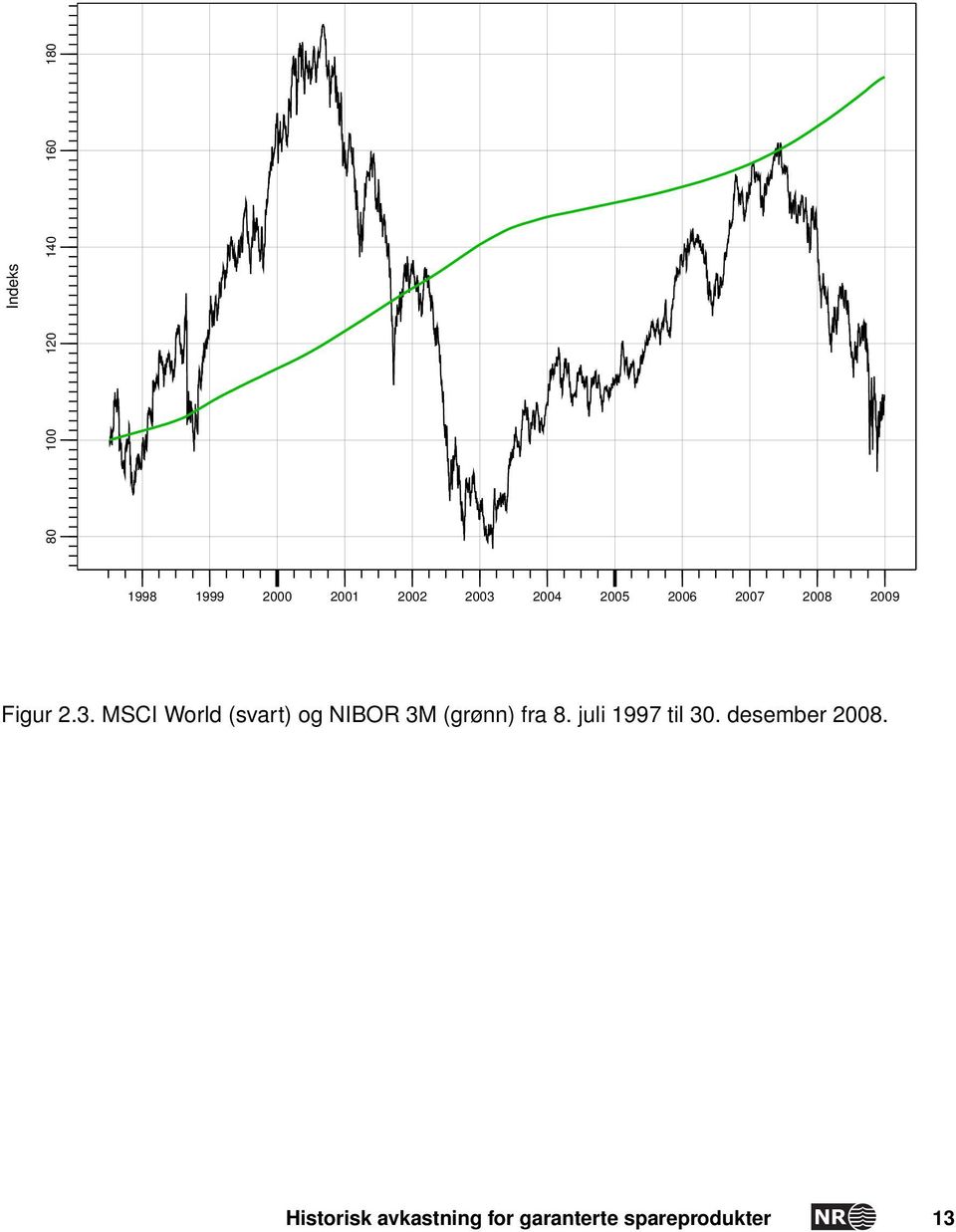 3. MSCI World (svart) og NIBOR 3M (grønn) fra 8. juli 1997 til 30.