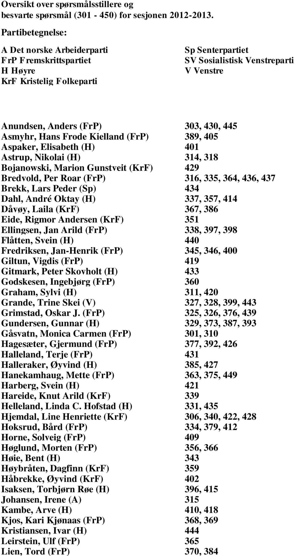 Asmyhr, Hans Frode Kielland (FrP) 389, 405 Aspaker, Elisabeth (H) 401 Astrup, Nikolai (H) 314, 318 Bojanowski, Marion Gunstveit (KrF) 429 Bredvold, Per Roar (FrP) 316, 335, 364, 436, 437 Brekk, Lars