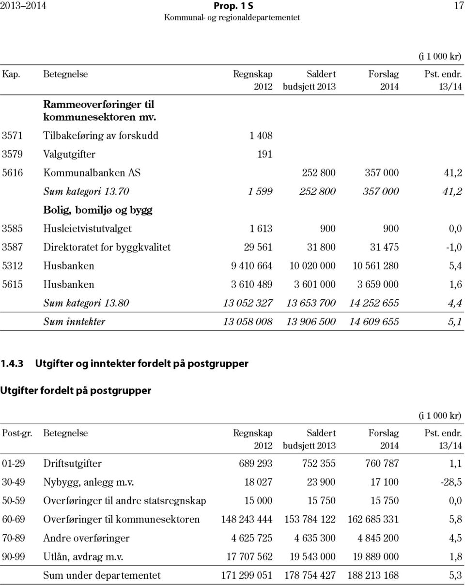 70 1 599 252 800 357 000 41,2 Bolig, bomiljø og bygg Saldert budsjett 2013 Forslag 2014 (i 1 000 kr) Pst. endr.