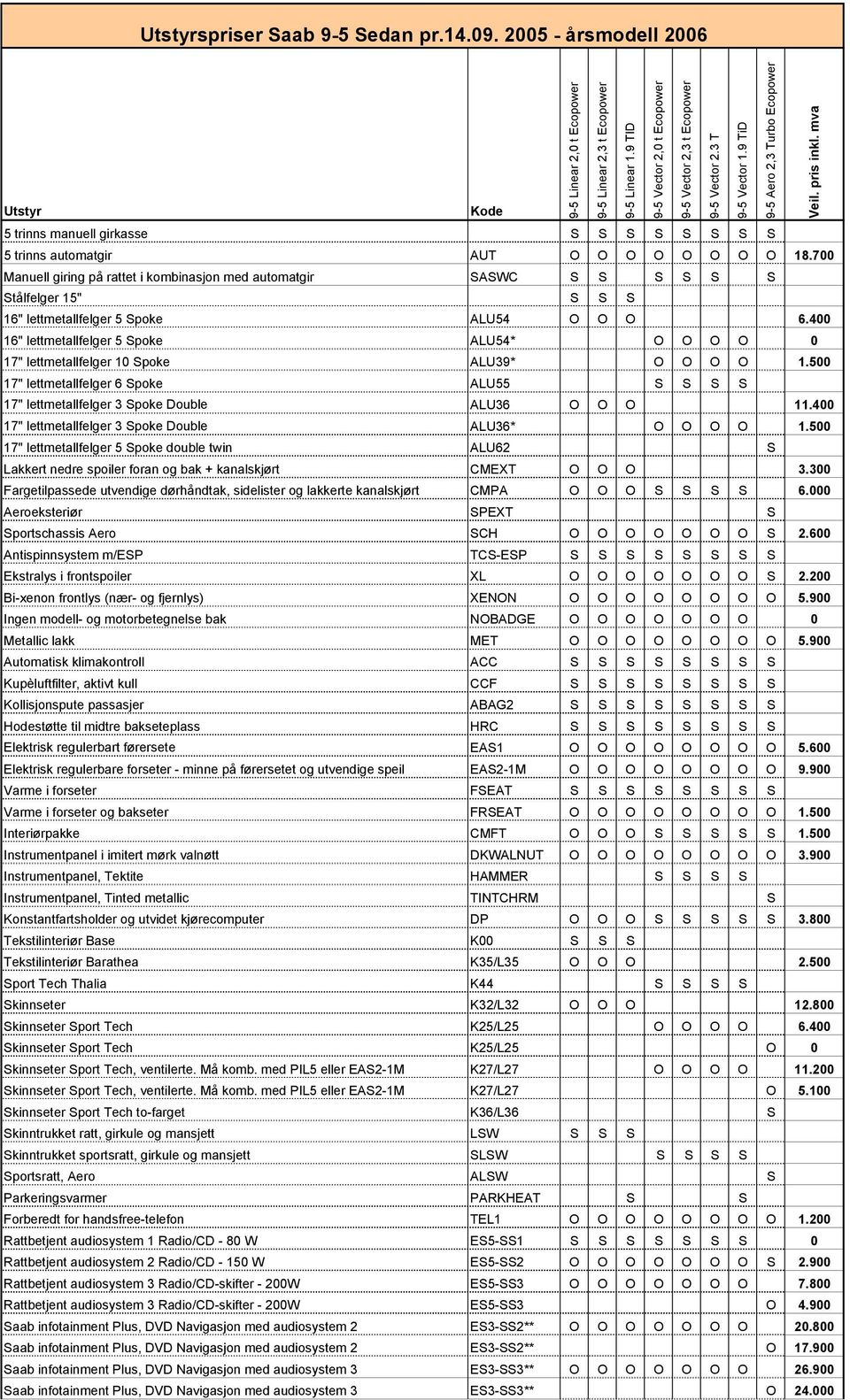 400 16" lettmetallfelger 5 Spoke ALU54* O O O O 0 17" lettmetallfelger 10 Spoke ALU39* O O O O 1.500 17" lettmetallfelger 6 Spoke ALU55 S S S S 17" lettmetallfelger 3 Spoke Double ALU36 O O O 11.