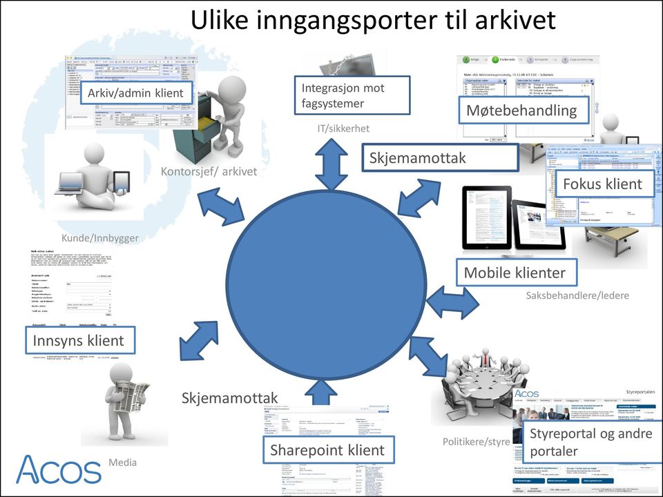 WebSak NOARK 5 database N 5 Kjerne M E L L O M L A G Mobile klienter Saksbehandlere/ledere