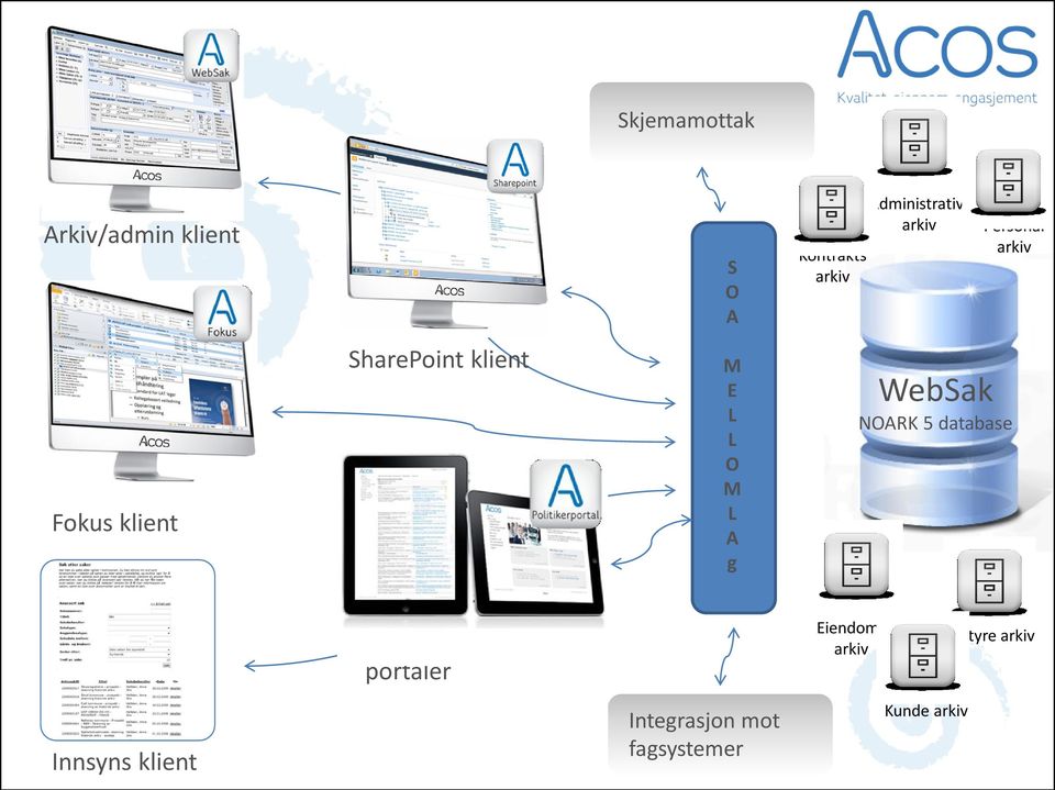 g WebSak NOARK 5 database Styreportal og andre portaler Eiendoms