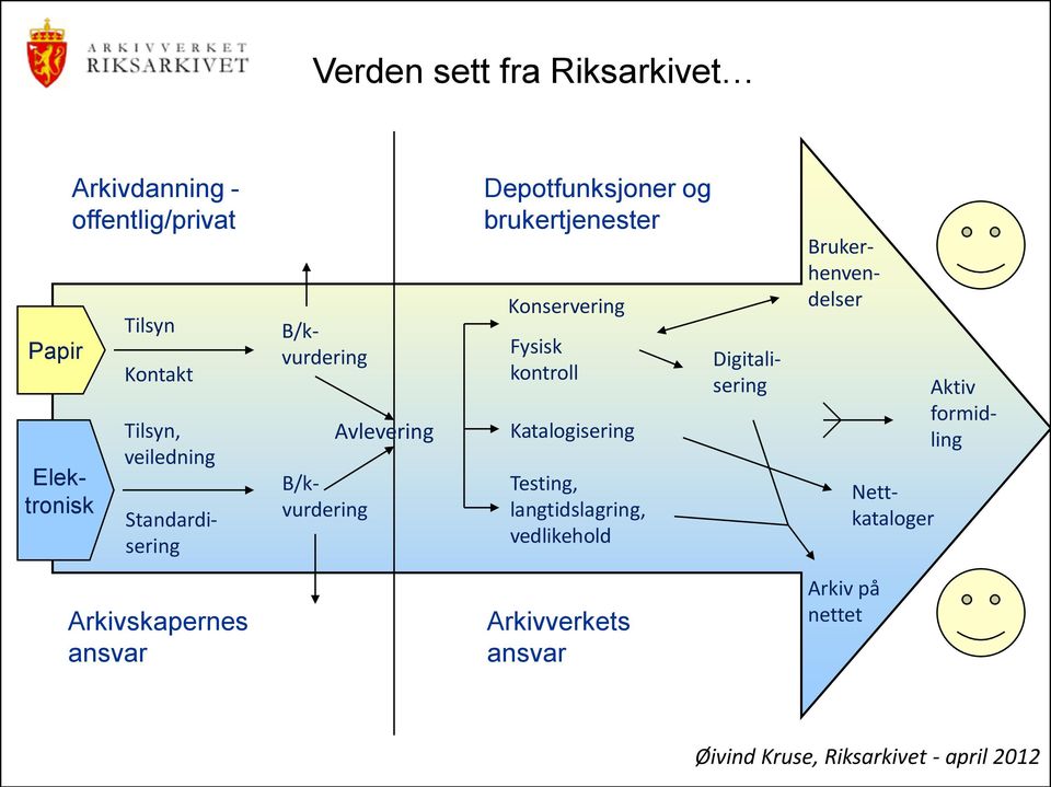 Konservering Fysisk kontroll Katalogisering Testing, langtidslagring, vedlikehold Digitalisering