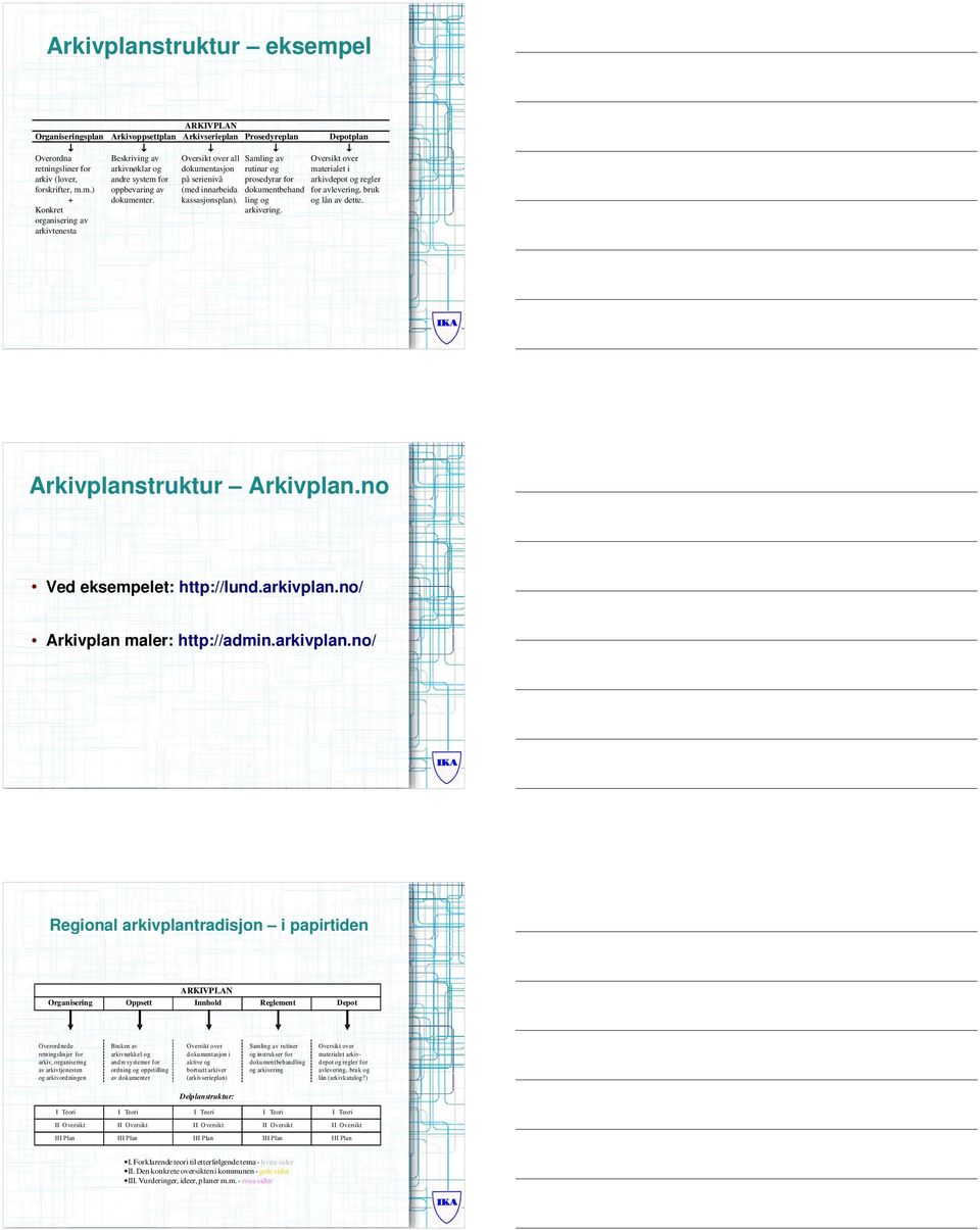 kassasjonsplan). ling og og lån av dette. Konkret arkivering. organisering av arkivtenesta Arkivplanstruktur Arkivplan.no Ved eksempelet: http://lund.arkivplan.no/ Arkivplan maler: http://admin.