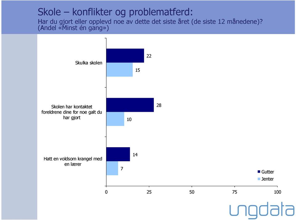 (Andel «Minst én gang») Skulka skolen 15 22 Skolen har kontaktet