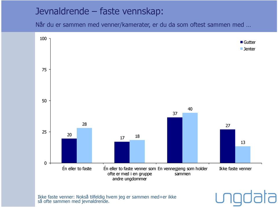 ofte er med i en gruppe andre ungdommer En vennegjeng som holder sammen Ikke faste venner