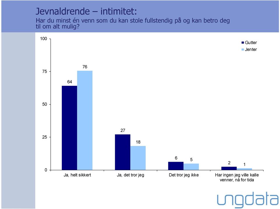 1 75 76 64 5 27 18 Ja, helt sikkert Ja, det tror jeg Det