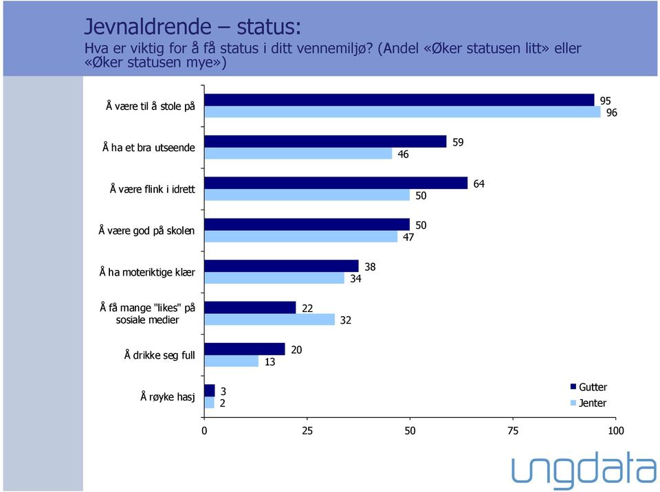 et bra utseende 46 59 Å være flink i idrett 5 64 Å være god på skolen 5 47 Å ha