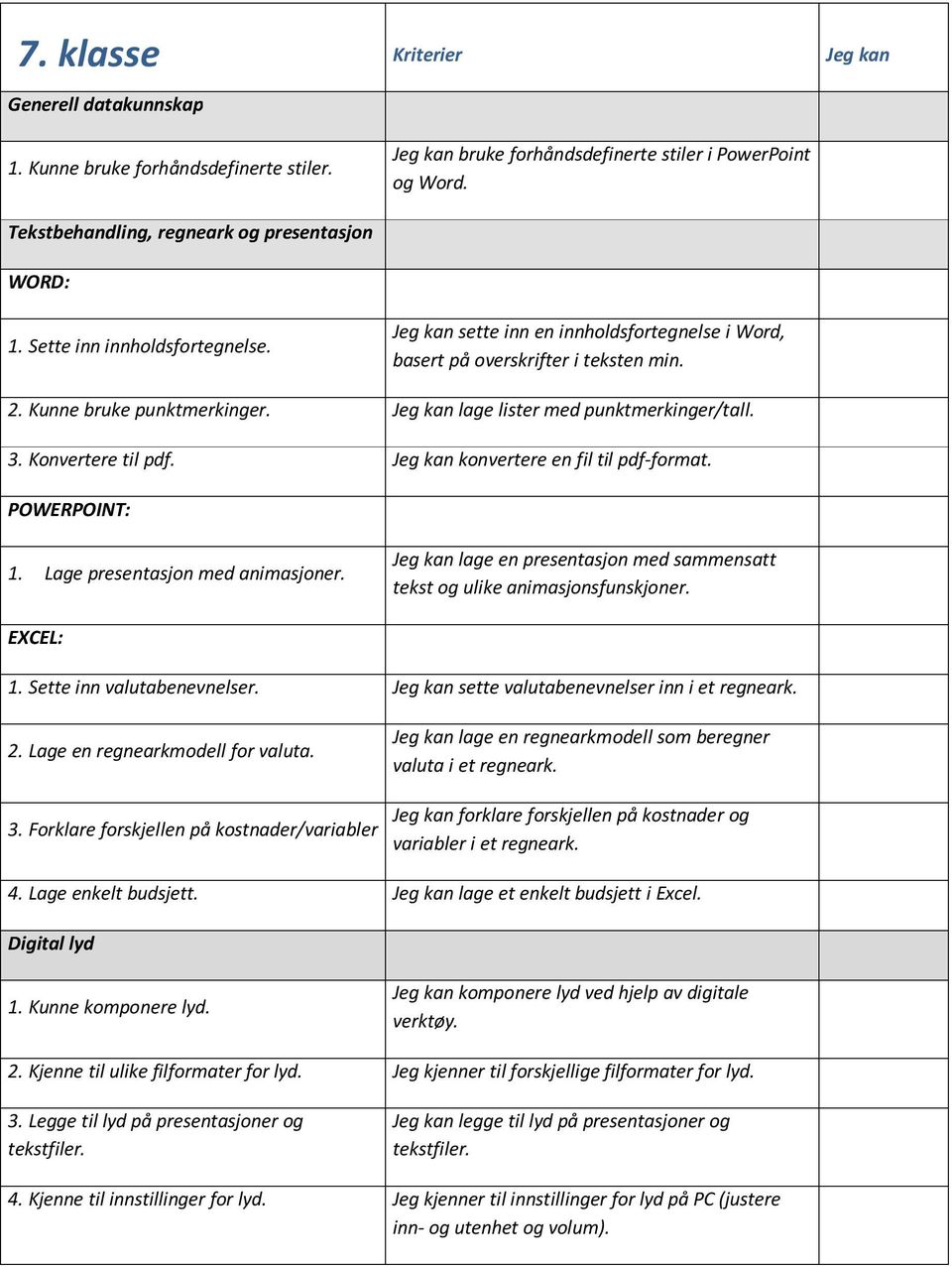 Jeg kan lage lister med punktmerkinger/tall. 3. Konvertere til pdf. Jeg kan konvertere en fil til pdf-format. POWERPOINT: 1. Lage presentasjon med animasjoner.