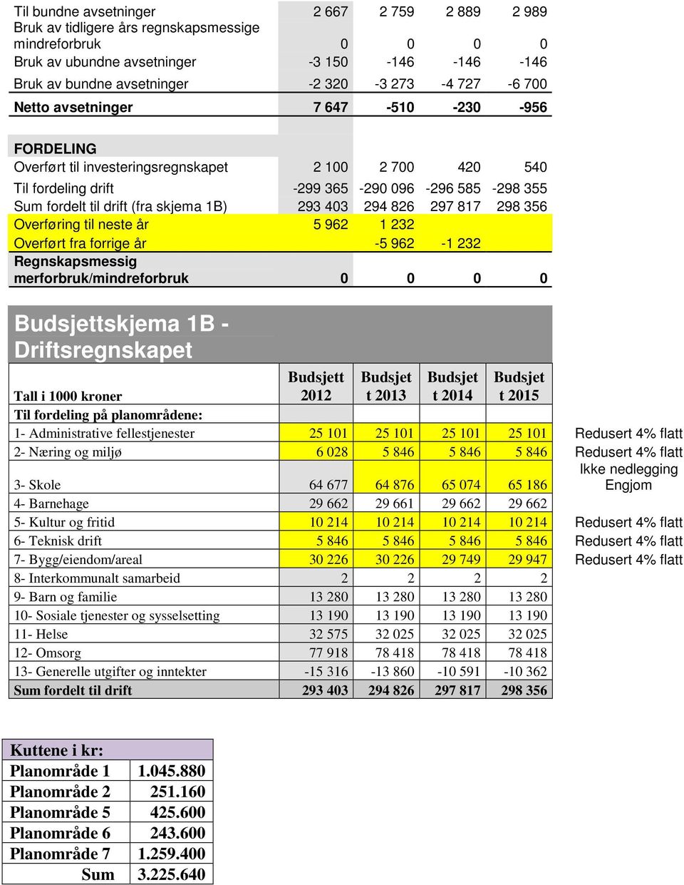 1B) 293 403 294 826 297 817 298 356 Overføring til neste år 5 962 1 232 Overført fra forrige år -5 962-1 232 Regnskapsmessig merforbruk/mindreforbruk 0 0 0 0 Budsjettskjema 1B - Driftsregnskapet