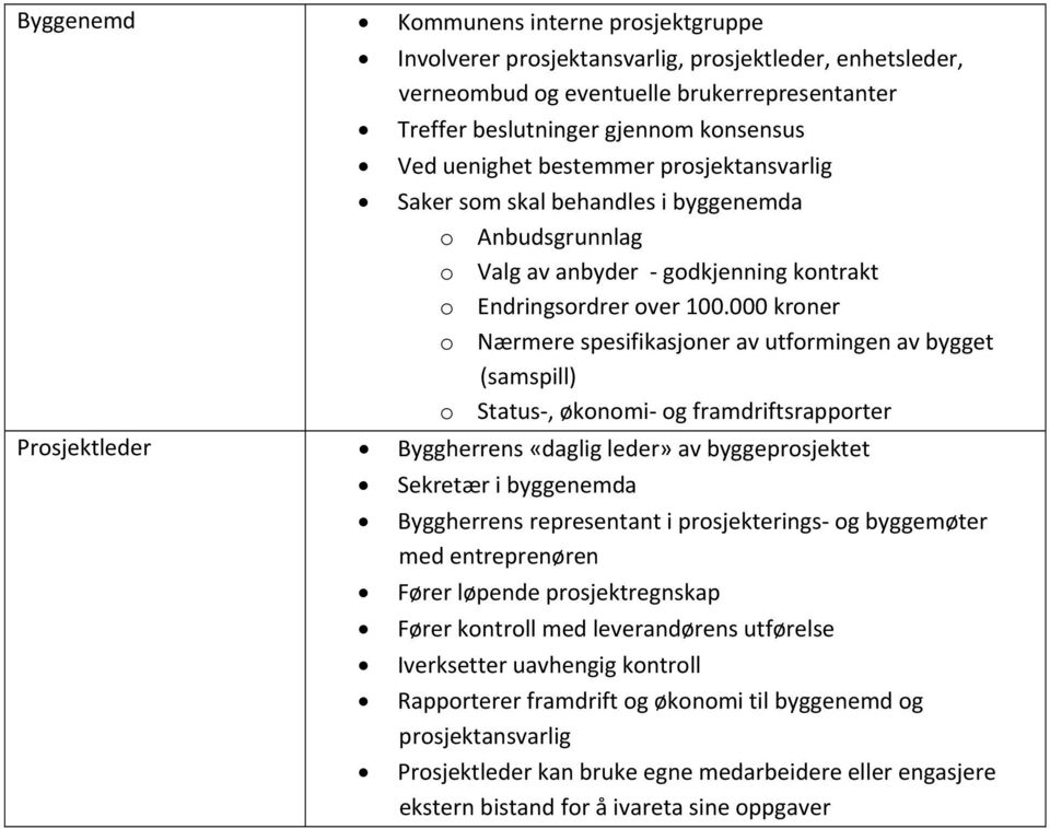 000 kroner o Nærmere spesifikasjoner av utformingen av bygget (samspill) o Status, økonomi og framdriftsrapporter Prosjektleder Byggherrens «daglig leder» av byggeprosjektet Sekretær i byggenemda