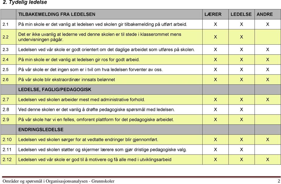 2.6 På vår skole blir ekstraordinær innsats belønnet LEDELSE, FAGLIG/PEDAGOGISK 2.7 Ledelsen ved skolen arbeider mest med administrative forhold. 2.8 Ved denne skolen er det vanlig å drøfte pedagogiske spørsmål med ledelsen.