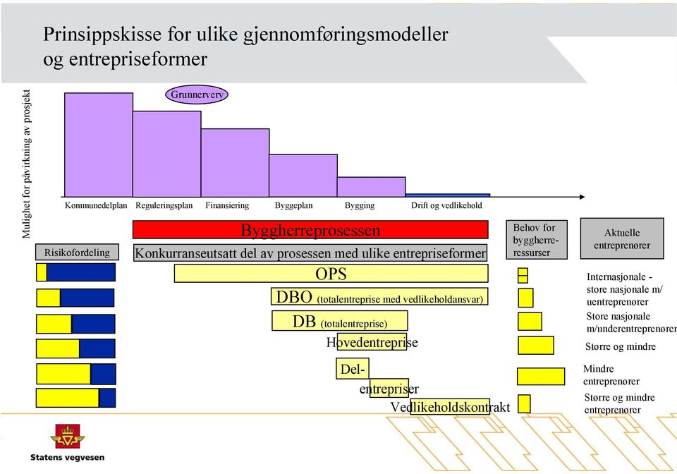(totalentreprise med vedlikeholdansvar) DB (totalentreprise) Hovedentreprise Behov for byggherreressurser Aktuelle entreprenører Internasjonale - store