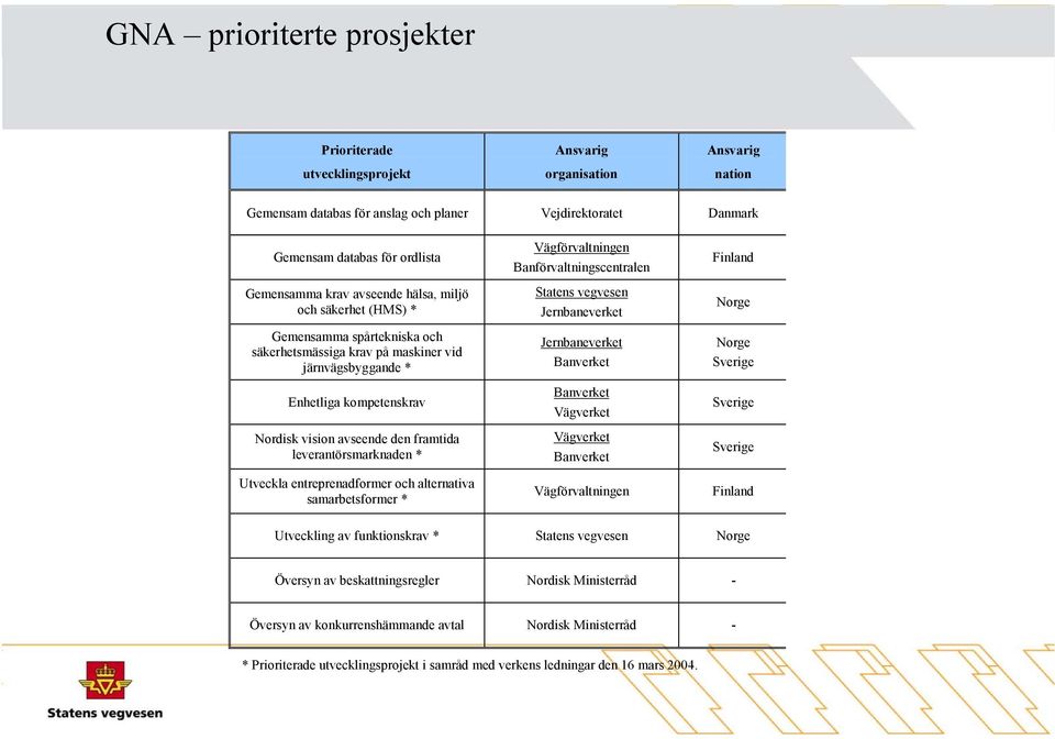 framtida leverantörsmarknaden * Utveckla entreprenadformer och alternativa samarbetsformer * Vägförvaltningen Banförvaltningscentralen Statens vegvesen Jernbaneverket Jernbaneverket Banverket