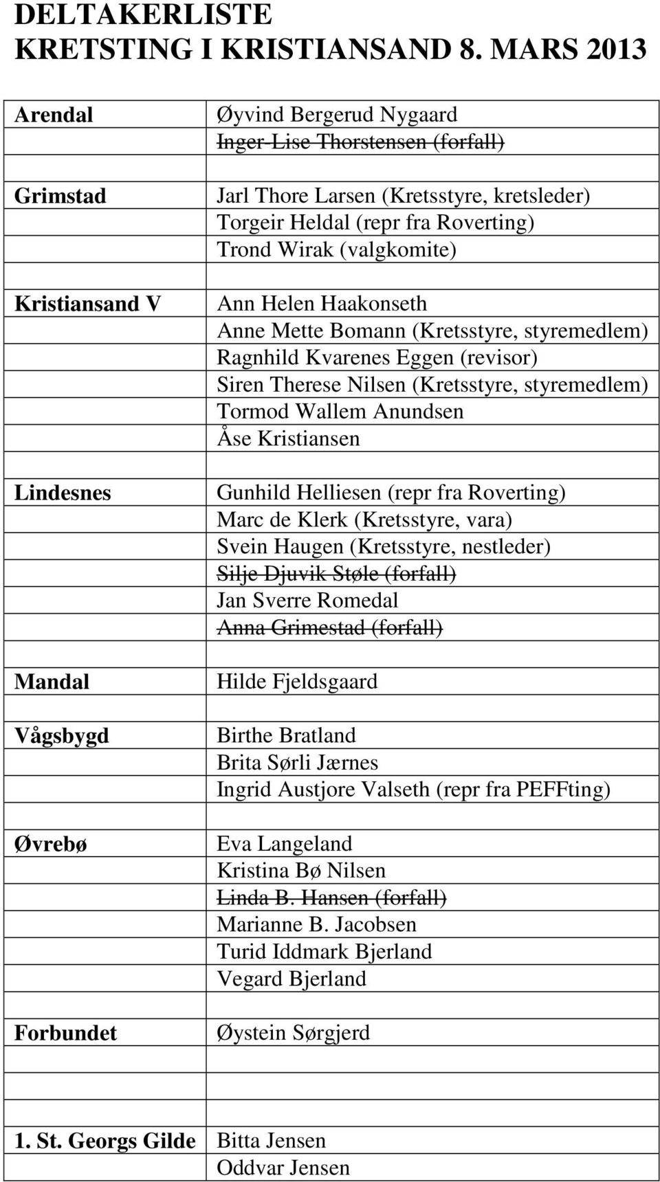 (repr fra Roverting) Trond Wirak (valgkomite) Ann Helen Haakonseth Anne Mette Bomann (Kretsstyre, styremedlem) Ragnhild Kvarenes Eggen (revisor) Siren Therese Nilsen (Kretsstyre, styremedlem) Tormod