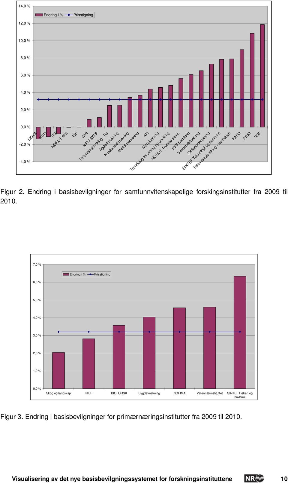 IRIS Samfunn Vestlandsforsking Østlandsforskning SINTEF Teknologi og samfunn Telemarksforsking - Notodden FAFO PRIO SNF Page 1 Figur 2.