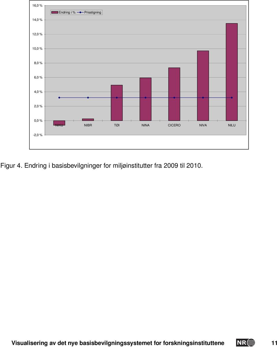 1 Figur 4. Endring i basisbevilgninger for miljøinstitutter fra 2009 til 2010.