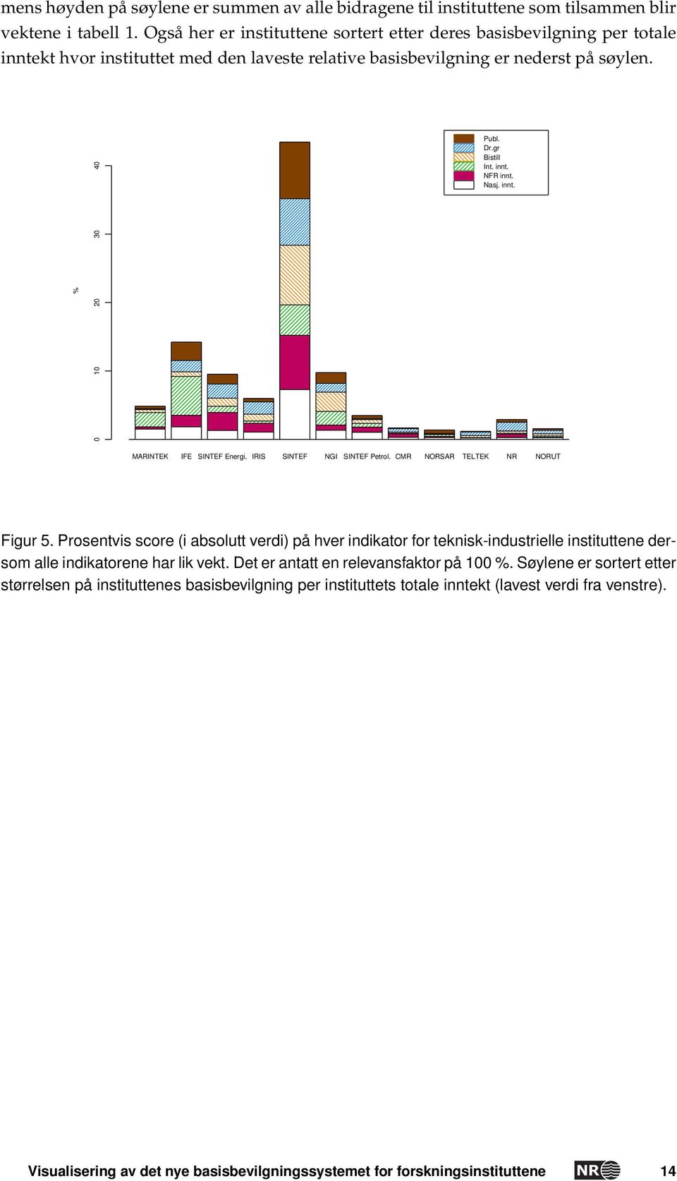 innt. NFR innt. Nasj. innt. MARINTEK IFE SINTEF Energi. IRIS SINTEF NGI SINTEF Petrol. CMR NORSAR TELTEK NR NORUT Figur 5.