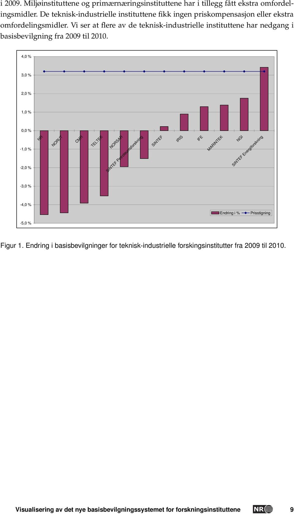 Vi ser at flere av de teknisk-industrielle instituttene har nedgang i basisbevilgning fra 2009 til 2010.