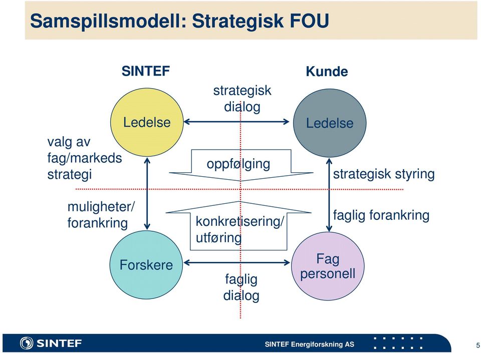 Ledelse strategisk styring muligheter/ forankring Forskere