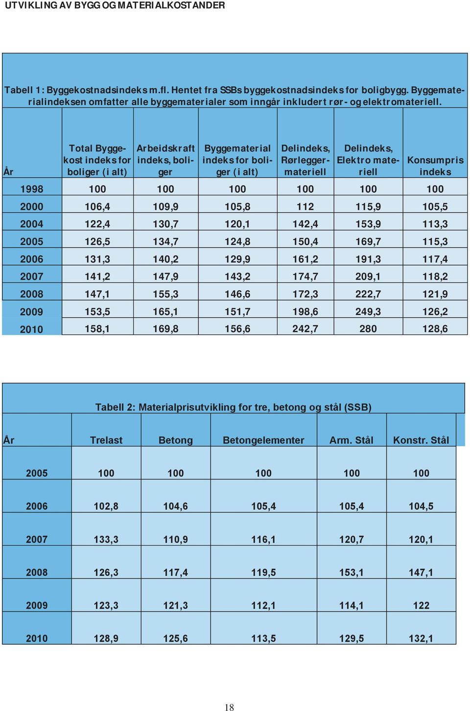 År Total Byggekost indeks for boliger (i alt) Arbeidskraft indeks, boliger Byggematerial indeks for boliger (i alt) Delindeks, Rørleggermateriell Delindeks, Elektro materiell Konsumpris indeks 1998
